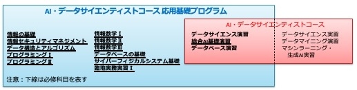 応用基礎の科目図